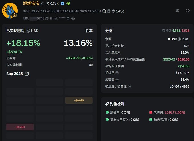 The image shows a cryptocurrency trading analytics dashboard for an account named "旭旭宝宝" with a wallet address starting "0X9F12F2F2E9D64E..." that displays concerning metrics including +18.15% realized profit, 13.16% win rate, and notably a "钓鱼检测" (phishing detection) section flagging 13,917 (100%) addresses as "未购买" (didn't purchase)—suggesting suspicious bot activity. This visual evidence supports the poster's warning about DEBOT's alleged wallet-tracking misuse, implying that despite the account's apparent profitability, suspicious follow patterns and automation issues are causing users to lose trust in the platform.