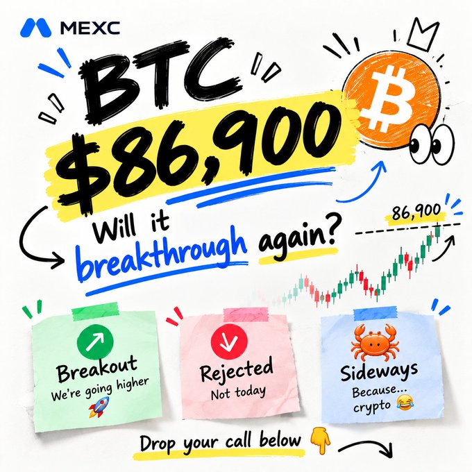 A MEXC social media graphic asking 'BTC $86,900 Will it breakthrough again?' featuring a Bitcoin chart, and sticky notes labeled 'Breakout: We're going higher', 'Rejected: Not today', and 'Sideways: Because... crypto 😂'.