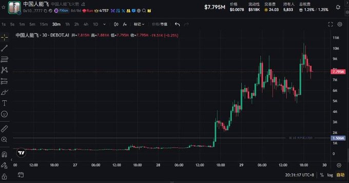 A candlestick chart of DeboTAI (中国人能飞) shows a dramatic 30-minute price surge from around $1M to $7.795M (+9.51%), with the post humorously referencing the "all-in" entry at 18:00 as a risky "flying" gamble amid volatile upward momentum.