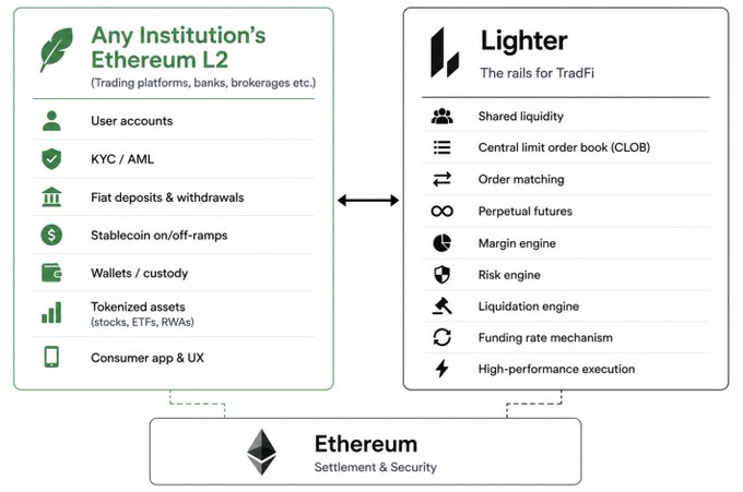 An infographic diagram explaining Lighter, 'The rails for TradFi,' showing how 'Any Institution's Ethereum L2' connects via a central limit order book (CLOB) to features like perpetual futures, margin engine, and liquidity, all settled on Ethereum.