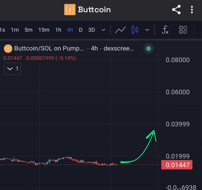 A trading chart for Buttcoin/SOL on Pump (4h timeframe, dexscreener) showing price at 0.01447 with a -0.14% change, with a hand-drawn green arrow pointing upward.