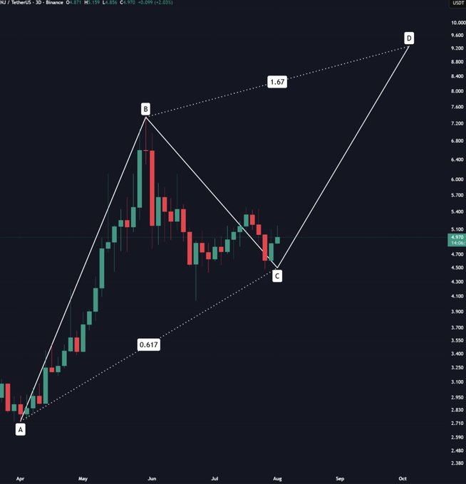 A TradingView candlestick chart of INJ/USDT on Binance's 30-minute timeframe displays a bullish harmonic/bat pattern (A-B-C-D) with Fibonacci ratios of 0.617 and 1.67 marked, suggesting the post's price target zone of $8.80-$9.20 aligns with point D at the pattern's completion. Price currently sits near $4.97, with the dotted lines projecting a potential rally toward the $9.20 level if BTC cooperates in a risk-on environment.
