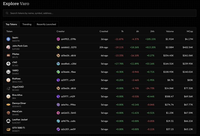 The image shows the "Explore Varo" token directory interface displaying trending and recently launched tokens, with Sestri (SSSTR) leading at a $4.17M market cap and a +105.15% 24-hour gain, alongside other tokens like John Pork Coin (JPORK) and VARO. The interface relates to the post by showcasing the Rialto-built Varo platform currently in development, displaying its token exploration and analytics features.