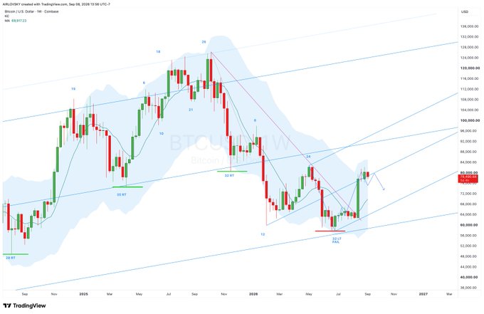A TradingView candlestick chart of BTCUSD showing a price range with technical analysis patterns and trend lines.