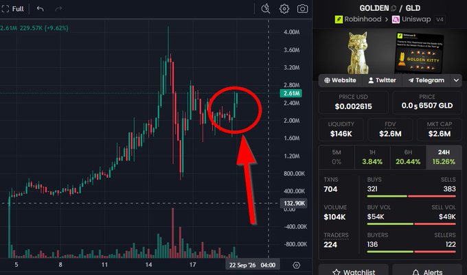 A cryptocurrency trading chart shows the GOLDEN (GLD) token on Robinhood's Uniswap v4, with a red circle and arrow highlighting a price movement near $2.61M, displaying stats like 229.57K volume and a 3.84% one-hour price increase.
