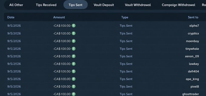 A transaction history table showing nine "Tips Sent" entries dated 9/5/2026, each for -CA$100.00, sent to various usernames including alpha7, cryptcix, moonboy, tinywhale, xeno­n_09, lowkey, defi404, ape_king, pixel8, and ghosttrader.

The image directly supports the accompanying post by providing visual proof that the user tipped multiple recipients $100 CAD each on a single day, totaling $900+, which prompts their question asking "Who want's more?" to invite additional tip requests.