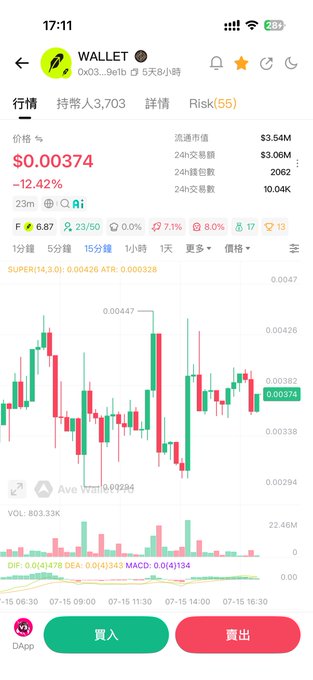 A cryptocurrency trading app screenshot showing a chart for WALLET token priced at $0.00374, down 12.42%, with 24h volume of $3.54M and buy/sell buttons in Chinese.