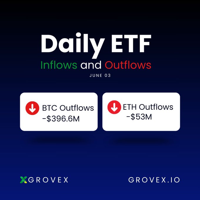 The image shows a blue background with white text that reads "Daily ETF Inflow & Outflow". Below this, there are two white rectangles containing information about Bitcoin ETFs. The first rectangle contains the text "BTC Outflows" and has a red arrow pointing downwards. The second rectangle displays the text "ETH Outflows" and also features a red arrow pointing downwards. Both rectangles have dollar signs in front of them, indicating that they represent financial data related to these ETFs.