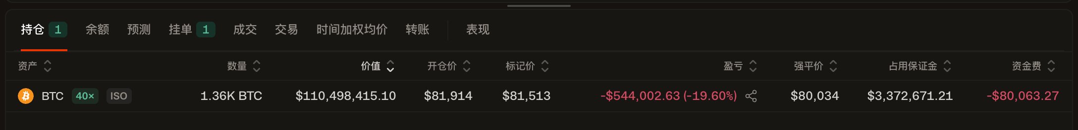 A trading positions dashboard showing a 1.36K BTC ($110,498,415.10) long position with 40x leverage, featuring an entry price of $81,914, a mark price of $81,513, an unrealized loss of -$544,002.63 (-19.60%), a liquidation price of $80,034, and funding fees of -$80,063.27. The image visually confirms the post's claim about the trader's large BTC long position, its $80,034 liquidation price, and the significant unrealized losses, illustrating why a push toward the liquidation zone would have major consequences for this $110 million leveraged position.