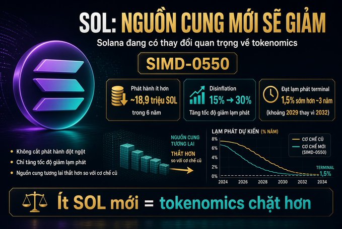 An infographic in Vietnamese about Solana (SOL) tokenomics with the heading 'SOL: NGUỒN CUNG MỚI SẼ GIẢM' (New supply will decrease), highlighting SIMD-0550 and a chart comparing supply and inflation rates.
