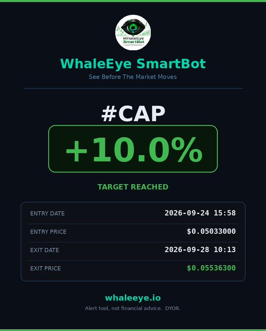 A WhaleEye SmartBot trading alert showing a successful trade for #CAP with +10.0% gain marked as "TARGET REACHED," with entry date 2026-09-24 at $0.05033000 and exit date 2026-09-28 at $0.05536300.