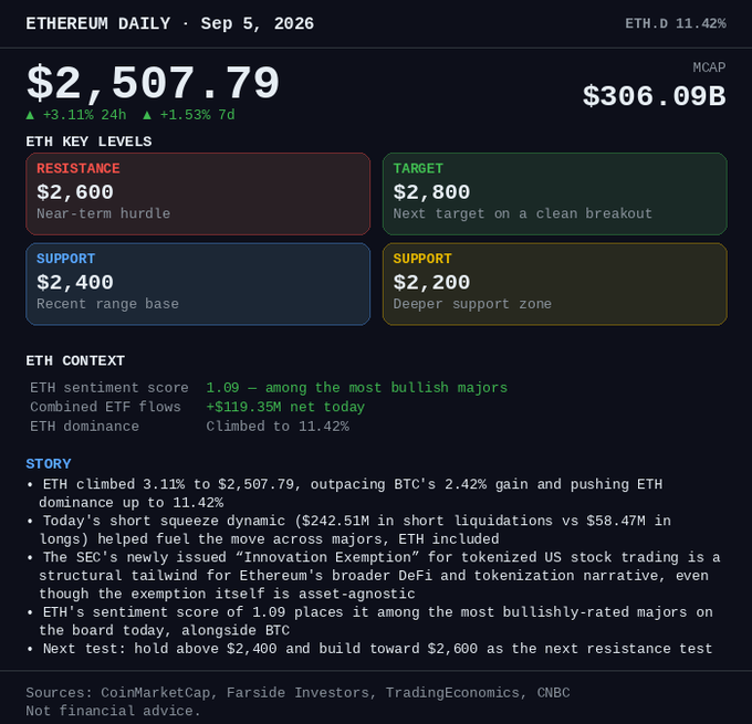 An Ethereum (ETH) daily update dated Sep 5, 2026 showing a price of $2,507.79 (+3.11%), market cap of $306.09B, with key resistance at $2,600, target of $2,800, and support levels at $2,400 and $2,200, along with context about ETF flows, sentiment score of 1.09, and a story about SEC 'Innovation Exemption' for tokenized US stock trading.