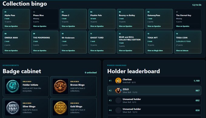 A digital dashboard showing a "Collection bingo" grid (12/16), "Badge cabinet" with 6 unlocked badges including Holder Initiate, Bronze Bingo, Silver Bingo, and Gold Bingo, and a "Holder leaderboard" featuring Charlize at #1 with 1,160 points.