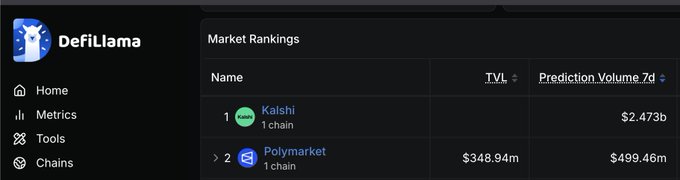A screenshot of the DeFiLlama website displaying Market Rankings, showing Kalshi at #1 with $2.473b Prediction Volume 7d and Polymarket at #2 with $499.46m.