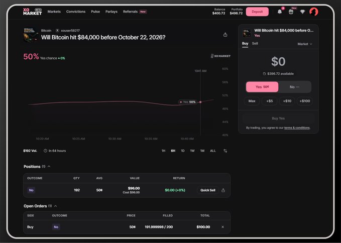 A XO Market prediction betting platform titled 'Will Bitcoin hit $84,000 before October 22, 2026?' shows a 50% Yes chance chart, with the user placing a Buy order for $100 on the 'No' side at 50¢.