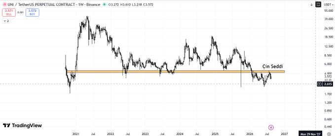 A TradingView weekly chart for UNI / TetherUS Perpetual Contract on Binance, showing price action from 2021 to 2027 with a horizontal resistance line labeled "Çin Seddi" (Chinese Wall) at the 3.572 level.