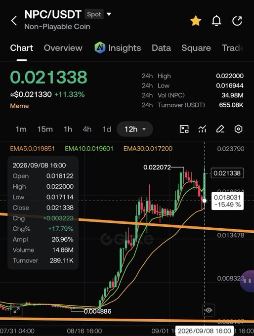 A 12-hour candlestick chart of NPC/USDT (Non-Playable Coin) shows the token trading at 0.021338, up 11.33%, after bouncing from a low of 0.017114 on 09/08, with price action currently consolidating near the EMA5 (0.019851) and EMA10 (0.019601) levels. This visually supports the post's claim of a bounce from ~0.018 support, though the token would still need further upward momentum to reach the projected 0.025 target.