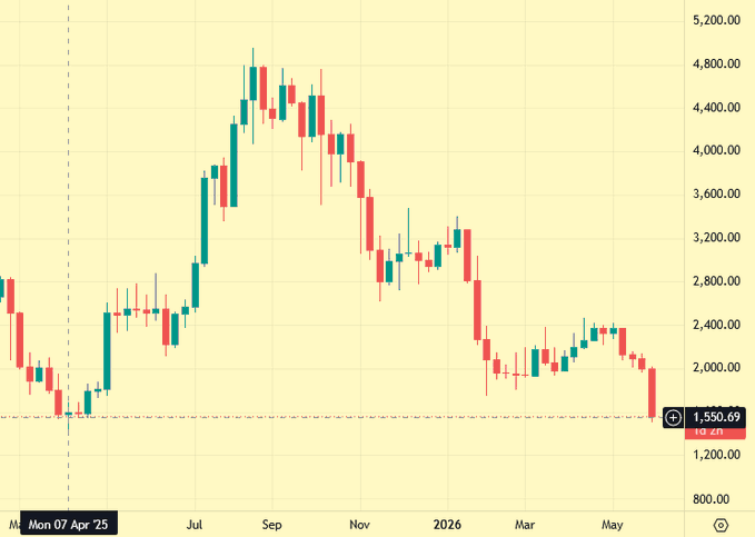 The image shows a line graph displaying the price of Eth (ETH) in US dollars over the past twelve months, ranging from the 1st to the 12th of each month. The graph starts low at $0.04 and gradually increases until reaching its highest point at $5.00 on the 5th of May. This information is related to a post that mentions "I remember that ETH was at these prices just over a year ago and then went onto ATH just 4 months later".