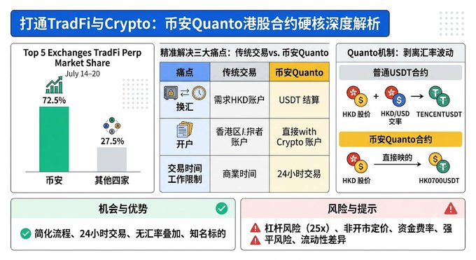 Chinese-language infographic titled '打通TradFi与Crypto: 币安Quanto港股合约硬核深度解析' comparing Binance Quanto contracts to traditional trading, noting Binance's 72.5% TradFi perp market share.