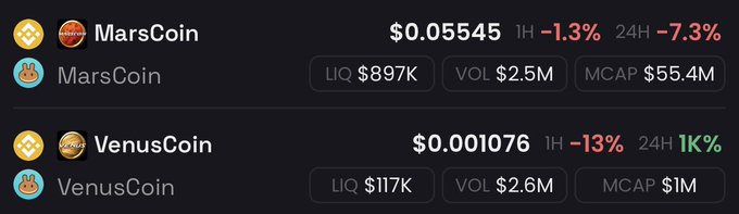 A cryptocurrency tracker displaying MarsCoin at $0.05545 (-7.3% in 24H) with a $55.4M market cap and VenusCoin at $0.001076 (+11% in 24H) with a $1M market cap, visually supporting the post's claim that VenusCoin would need a "55x" gain to reach MarsCoin's price level.