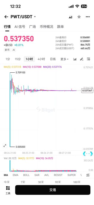 A cryptocurrency trading chart screenshot showing PWT/USDT at 0.537350 on Bitget, with a significant price drop visible on the 1-hour chart.