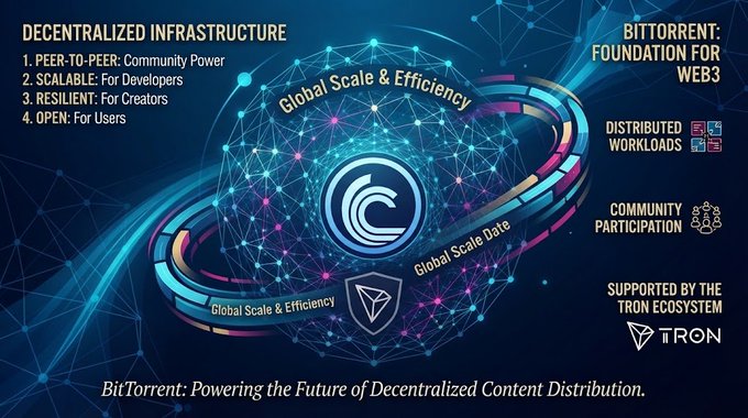 A promotional graphic for BitTorrent titled "DECENTRALIZED INFRASTRUCTURE" and "BITTORRENT: FOUNDATION FOR WEB3," featuring a glowing globe, peer-to-peer features, and notes it is "SUPPORTED BY THE TRON ECOSYSTEM."