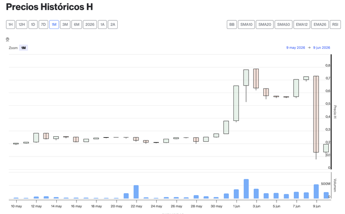 The image shows a line graph that displays the performance of different cryptocurrencies against the US dollar, specifically Bitcoin. The graph represents the percentage change in value over 24 hours for various Bitcoin coins. The highest point in the graph indicates the peak performance of a particular cryptocurrency. 

In addition to the line graph, there is text placed next to it which says "Humanity Protocol", suggesting that this image might be related to a crypto-currency exchange platform or an investment strategy. Furthermore, an overlay reading "Se hace una caída vertical del 7 día de junio H se cotiza a USD $0.21 tras una caída vertical el 7 de junio H con una de 5 horas de la media" indicates that the cryptocurrency values were measured and displayed on the same day as in this image, and they were in US dollars.