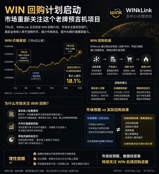 An infographic about the WINkLink WIN token buyback plan, showing a price chart rising 18.1% from July 6 ($0.00002104) to July 23 ($0.00002484, up 9.5%), explaining the buyback mechanism and market expectations with #WIN #WINkLink #TRON tags.