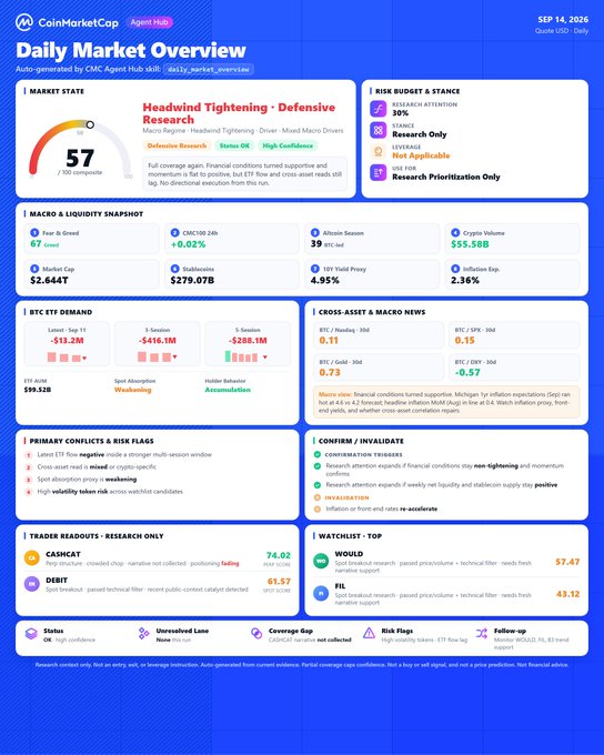 The image displays a CoinMarketCap "Daily Market Overview" dashboard for September 14, 2026, highlighting a "Headwind Tightening · Defensive Research" regime with a macro score of 57/100, high confidence, and key metrics including a $2.64T market cap, CMC100 +0.02%, $55.58B crypto volume, and a -$288.1M 5-session BTC ETF demand—aligning closely with the post's summary of regime status, market cap, volume surge, and ETF outflows.