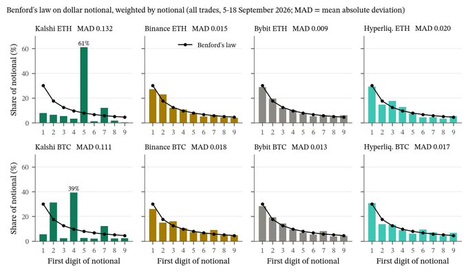 A data visualization showing 'Benford's law on dollar notional, weighted by notional (all trades, 5-18 September 2026; MAD = mean absolute deviation)'. Eight bar charts compare ETH and BTC distributions across Kalshi, Binance, Bybit, and Hyperliquid exchanges.