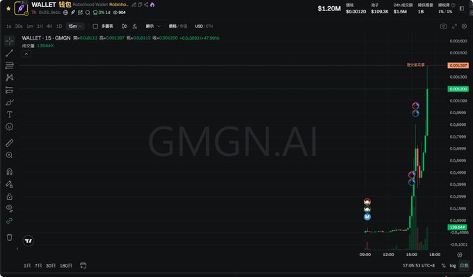 A Robinhood wallet chart showing the GMGN.AI token with a massive price spike, wallet value of $1.20M, 189.84% gain, and volume of $103.2K.