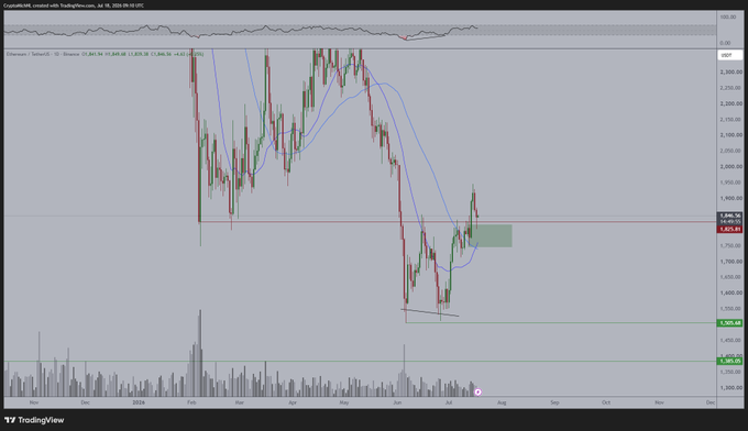 A TradingView candlestick chart of Ethereum (ETH/USD) on Binance shows the price breaking above a key resistance level near $1,855 and consolidating within a highlighted zone, aligning with the bullish thesis of ETH retesting $2,000+ after flipping prior resistance into support.