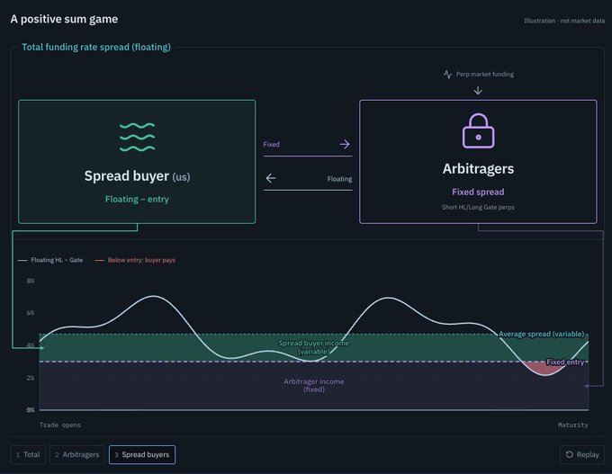 An illustration titled "A positive sum game" showing a "Total funding rate spread (floating)" chart with boxes labeled "Spread buyer (us)" and "Arbitragers" along with a wave graph.