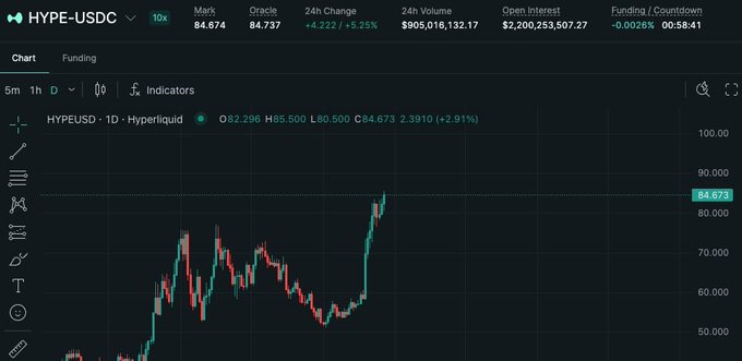 A candlestick chart of the HYPE/USDC perpetual futures pair on Hyperliquid shows the price reaching $84.737, marking a new all-time high, with 24-hour trading volume of $9,905,016 and $2.2 billion in open interest.