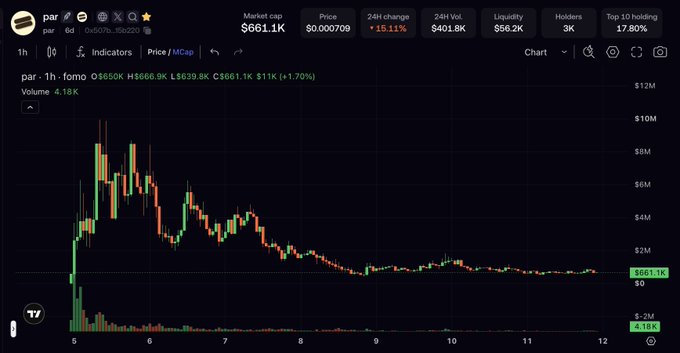 A cryptocurrency chart for the token "par" on a DEXTools-style interface shows a market cap of $661.1K, a price of $0.000709, and a 24h change of +15.11% with declining price action over a 1-hour timeframe.