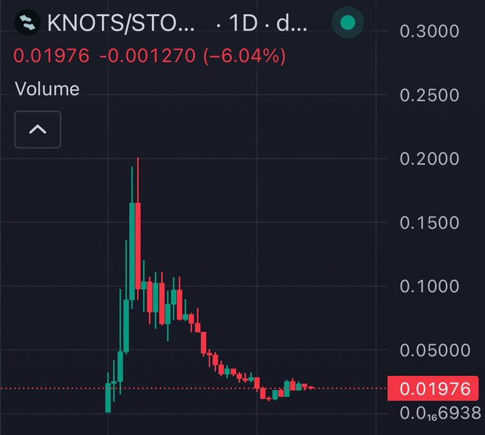 A cryptocurrency trading chart for the KNOTS/STO... pair shows a daily candle chart with a current price of 0.01976, reflecting a decline of -6.04% (-0.001270).