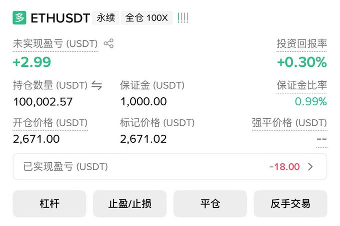 A trading interface displays an ETHUSDT perpetual contract position with 100x leverage, showing an unrealized profit of +2.99 USDT, a position size of 100,002.57 USDT, and an entry price of 2,671.00.