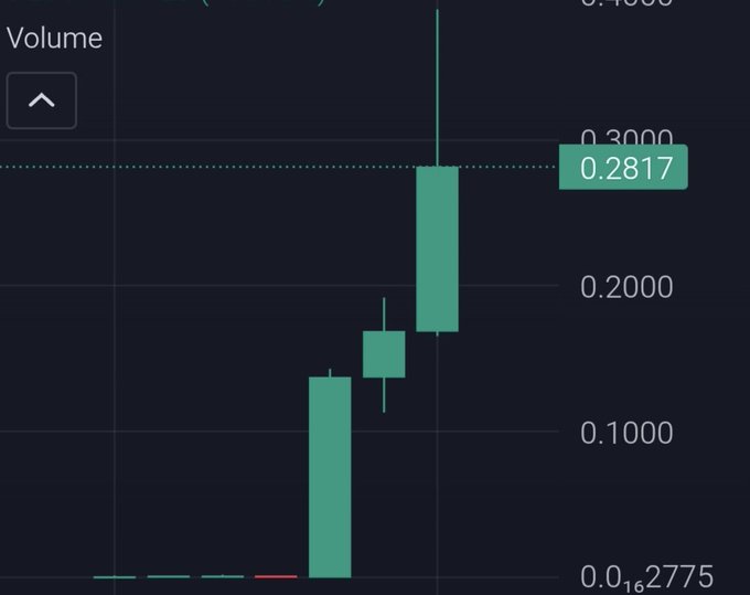 A green candlestick chart showing trading volume with values including 0.2775, 0.2817, and 0.3000 marked on the right axis.