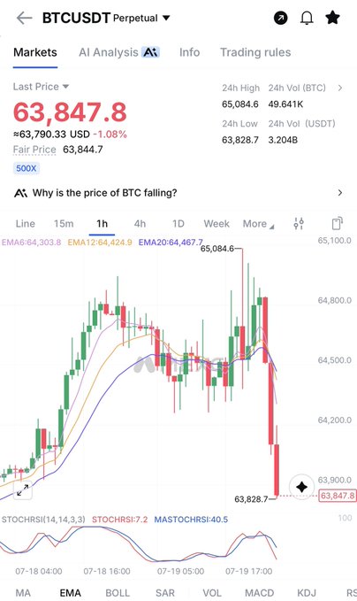 BTCUSDT Perpetual trading chart showing a last price of 63,847.8 USD (-1.08%), with candlestick chart, EMA indicators, and an AI analysis section asking 'Why is the price of BTC falling?'