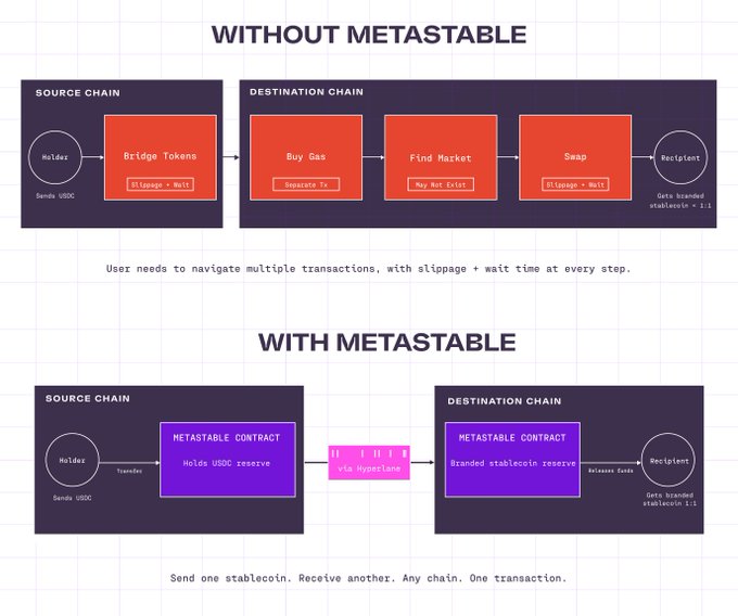 A comparison diagram showing two flows for swapping stablecoins across chains: a complex "WITHOUT METASTABLE" process requiring multiple steps (bridge tokens via Stargate, buy gas, find market, swap) on source and destination chains, versus a simplified "WITH METASTABLE" process using Metastable Contracts that hold USDC reserves and issue branded stablecoins directly in a single transaction. The image visually reinforces the post's message that Metastable simplifies cross-chain stablecoin transfers into one easy step.
