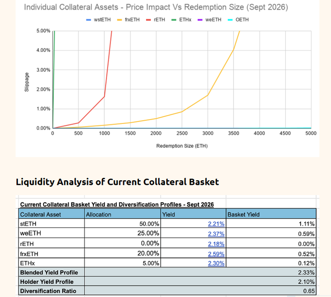 A financial chart titled 'Individual Collateral Assets - Price Impact Vs Redemption Size (Sept 2026)' showing slippage percentages for assets like wstETH, frxETH, rETH, ETHx, weETH, and OETH, along with a table displaying a collateral basket yield and diversification profile.