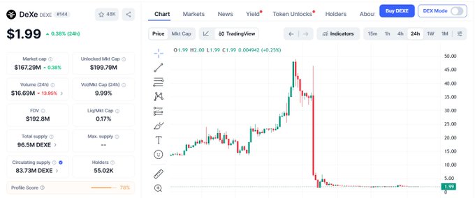 A cryptocurrency chart for DeXe (DEXE) showing a price of $1.99 (+0.38%) with a dramatic price drop visible on the candlestick chart, market cap of $167.29M, and volume of $16.69M.