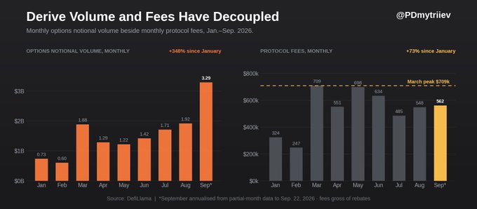 The chart, titled "Derive Volume and Fees Have Decoupled," shows Derive's monthly options notional volume rising 348% from $0.73B in January to $3.2B in September 2026, while protocol fees increased only 73% from $324K to $562K, falling short of the March peak of $709K. The data supports the post's claim that Derive's volume is compounding at a much faster rate than its fee capture, illustrating how the July fee cuts (taker fees reduced to 0.0075% from 0.03–0.04%) are driving volume growth while limiting revenue growth.