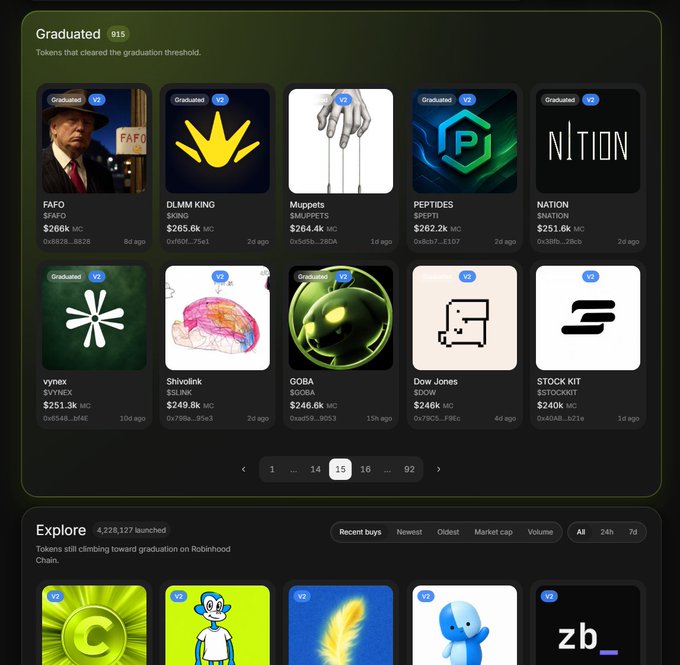 The image displays a cryptocurrency token tracking platform showing a "Graduated" section with 915 tokens that have met the graduation threshold, including tokens like FAFO ($266K), DLMM KING ($265.6K), Muppets ($264.4K), PEPTIDES ($262.2K), NATION ($251.6K), and notably GOBA at rank #150 with a market cap of $246.6K. Below this is an "Explore" section featuring 4,228,127 launched tokens still climbing toward graduation. The image supports the post by visually confirming that $GOBA has successfully graduated and is ranked #150 on the Pons platform.