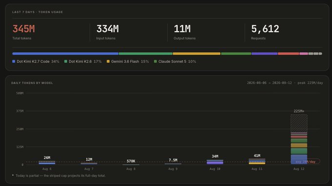 A dark-themed dashboard displaying "LAST 7 DAYS - TOKEN USAGE" with metrics showing 345M total tokens, 334M input tokens, 11M output tokens, and 5,612 requests, along with a bar chart showing daily tokens by model including Kimi K2.7 Code, Gemini 3.6 Flash, and Claude Sonnet 5.