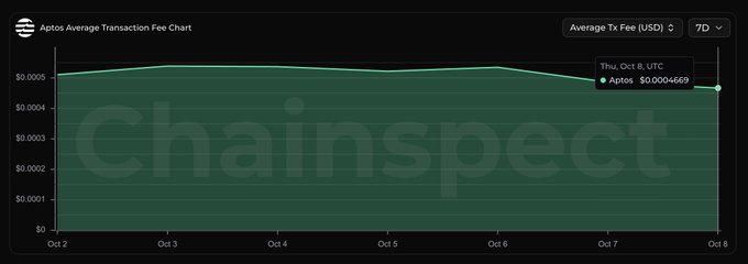 A line chart from Chainspect titled 'Aptos Average Transaction Fee Chart', showing the average Tx fee (USD) stabilizing around $0.0004 from Oct 2 to Oct 8.
