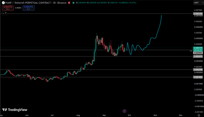 A TradingView chart of the PUMP/USDT perpetual contract on Binance shows a sharp price spike followed by a drawdown to around $0.003884, where the price is currently consolidating near the lows—mirroring a similar bottoming pattern. The recent downward trend and current sideways action around the support level visually support the comparison to $LIT's bottoming formation.
