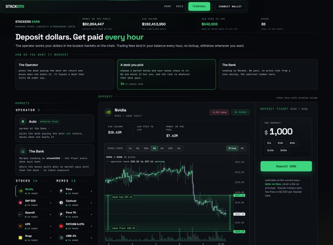 The image shows the Stackers Earn beta platform interface where users can deposit dollars into the Operator system, which trades on the Robinhood Chain with a $29.63M Nvidia (NVDA) vault showing 4.6% yields in progress, and features a deposit panel to invest USDG starting at $1,000. The interface displays real-time metrics including $92,854,447 in TVL, $182,413,950 in Operator profit, and $648,906 paid to LPS, directly illustrating how deposited dollars earn hourly returns through the market-making operation.