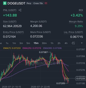 A trading interface displays a long DOGE/USDT perpetual position with a 4,200.06 USDT margin, currently showing an unrealized PNL of +143.88 USDT (+3.42% ROI) at a mark price of 0.072336 USDT, with the 15-minute candlestick chart illustrating the recent dip that aligns with the poster's observation of DOGE being near its local support after erasing most of yesterday's gains.