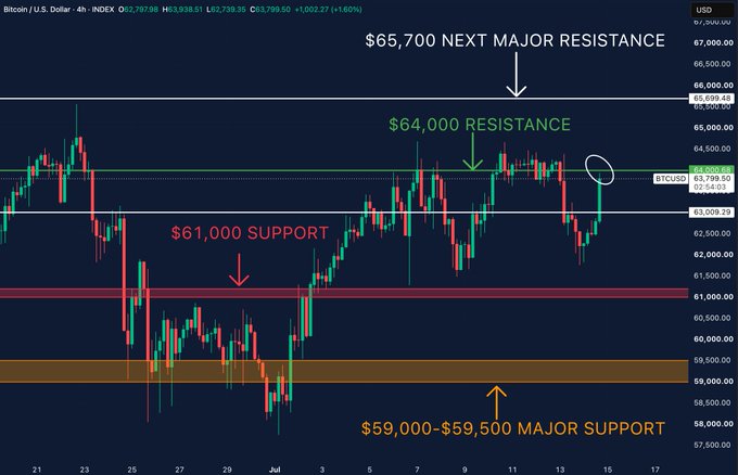 A 4-hour Bitcoin/USD candlestick chart displaying key price levels, including $65,700 as the next major resistance, $64,000 resistance, $61,000 support, and $59,000-$59,500 major support, with BTC/USD trading at approximately $63,798.50 (+1.60%). The chart visually illustrates the post's analysis by showing Bitcoin back-testing the $64,000 resistance zone (circled on the right) after the CPI report, with the price action between the marked support and resistance levels highlighting the setup for a potential move toward $65,700 if $64,000 flips into support.
